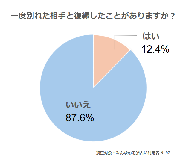 復縁の可能性は12.4%・みん電独自調査